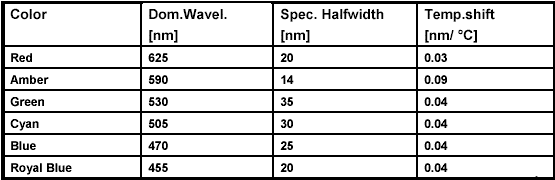 Übersicht der Parameter von farbigen LEDs: Dom. Wellenlänge, Bandbreite und Temperaturshift