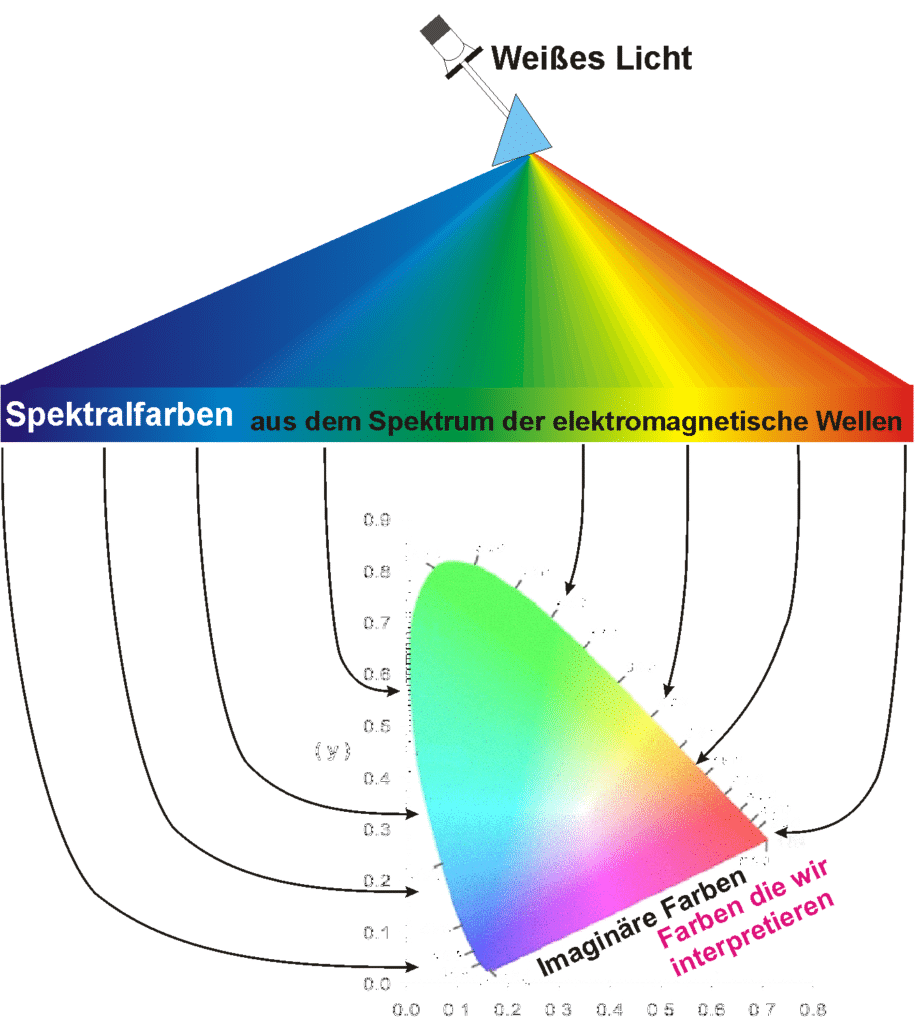 Das Bild zeigt die Beugung der aufgereihten optischen Starhlung in einen Bogen um Ihn in das Farbdreieck einzupassen.