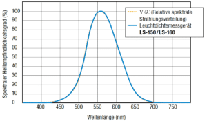 Die Filterkurve des Leuchtdichtemessgerätes liegt sehr gut auf der Helligkeitsempfindlichkeitskurve.