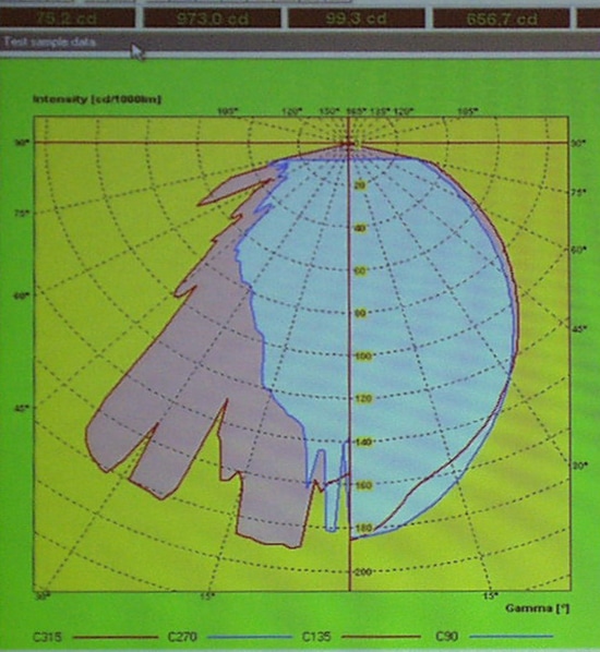 Darstellung der Lichtstärkeverteilung im Polardiagramm