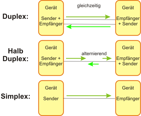 Veranschaulichung der Unterschiede zwischen Dublex, Halb duplex und Simplex