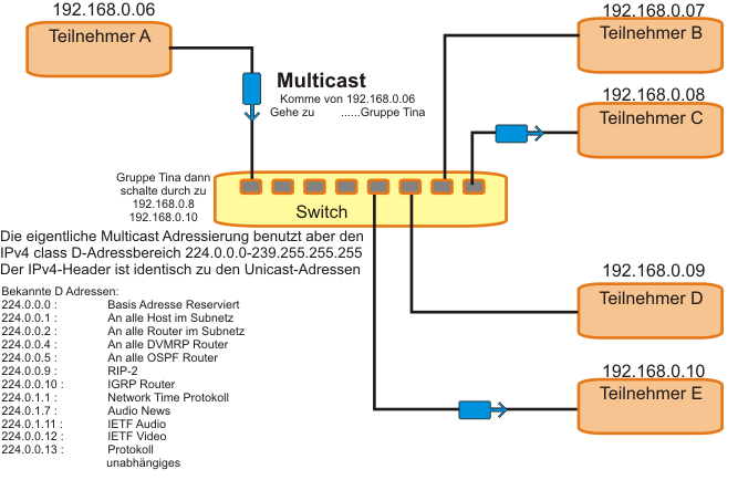 Prinzipbild Switch und Multicast