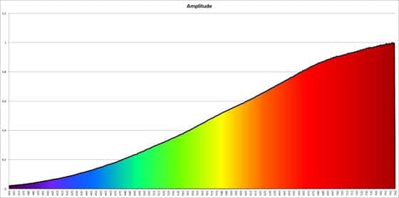 Spektrum einer Allgebrauchlampe