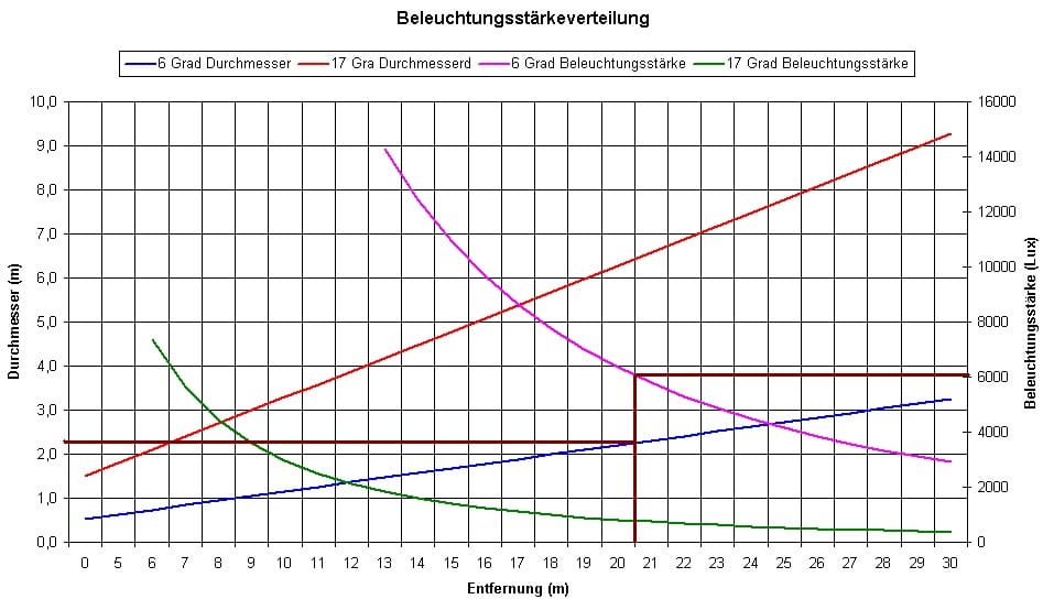 Die Beleuchtungsstärke in abgängigkeit von der Entfrenung, wie auch der Durchmesser des projezierten Lichtfelds.