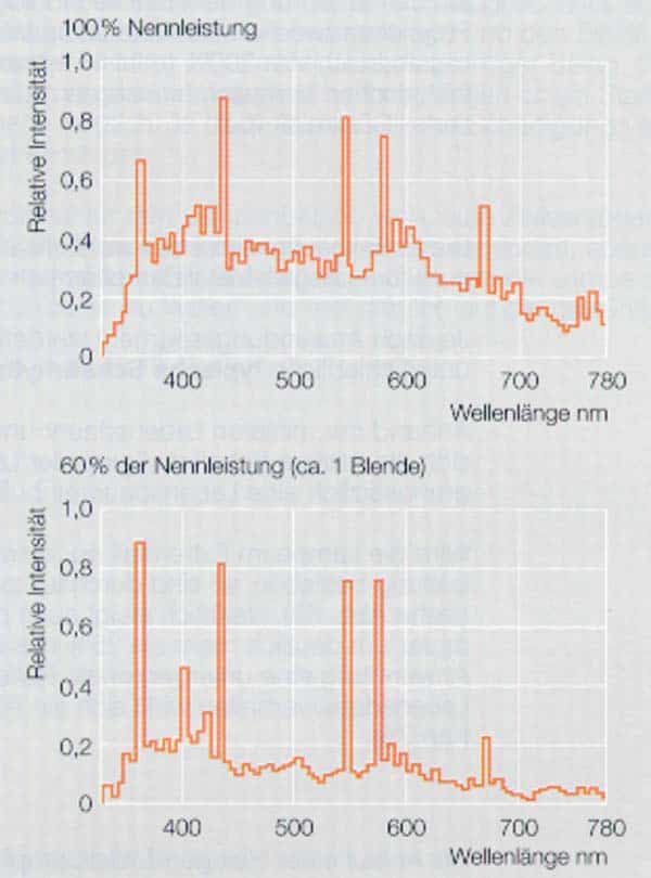 Dimmen von Entladungslampen Spektrum