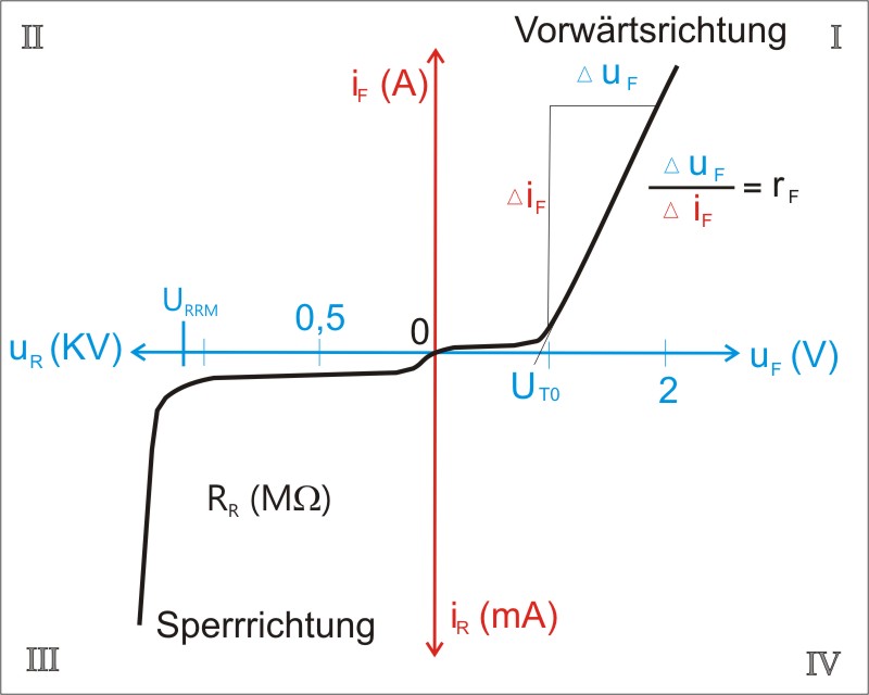 Typische Kennlinie einer Diode und damit im Prinzip auch einer Leuchtdiode.