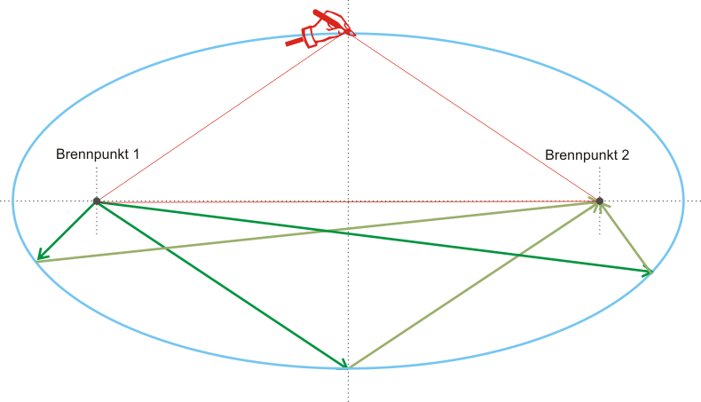 Strahlengang in einer Ellipse