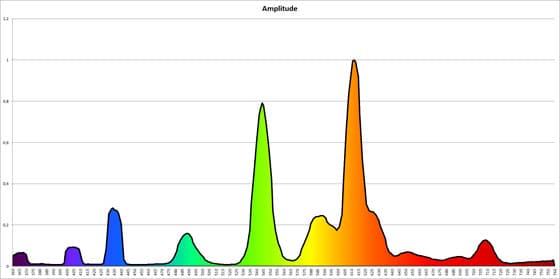 Spektrum einer Energiesparlampe (Quecksilberbasis)