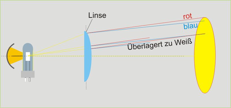 Linsentypen Plankonvex Pebbel Plankonvex Und Fresnel Production Partner Wiki