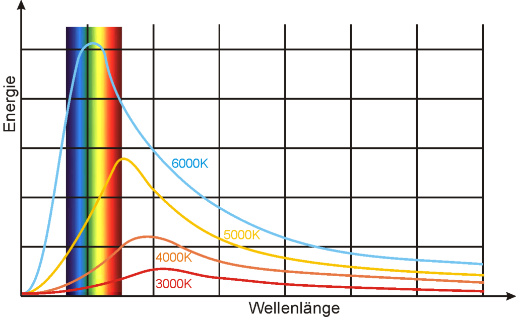 Für vier Farbtemperaturen werden die Energiekurven dargestellt zusammen mit Fenster der sichtbaren optischen Strahlung.