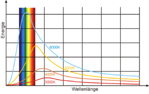 Für vier Farbtemperaturen werden die Energiekurven dargestellt zusammen mit Fenster der sichtbaren optischen Strahlung.