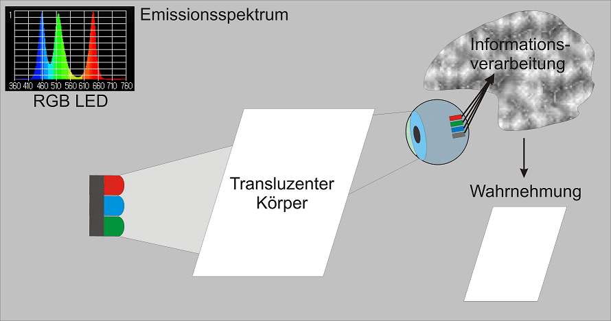 Direkte Anregung der farbempfindlichen Zellen erlauben jede Darstellung einer Farbe.