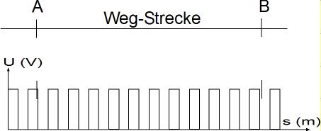 Impulse zur Wegstreckendefinition