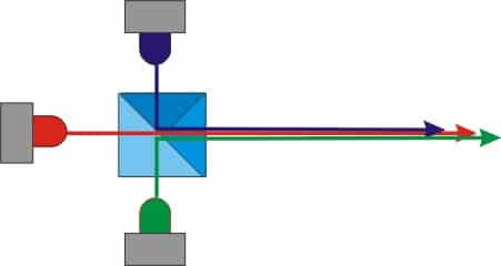 Drei Lichtquellen werden über ein Prisma zu einer gemeinsamen Lichtquelle zusammengefügt