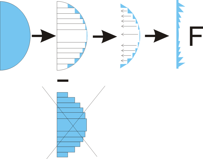 Fresnellinsen Prinzipgrafik