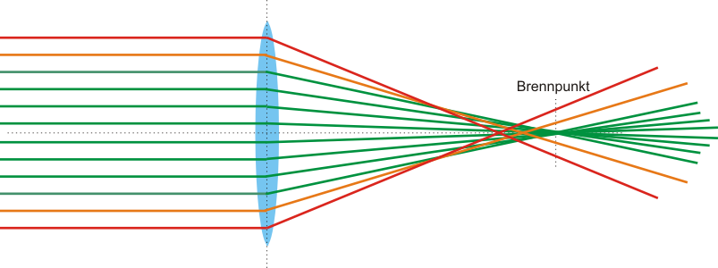 Linsentubus Aberation