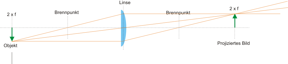 Linsentubus Prinzip