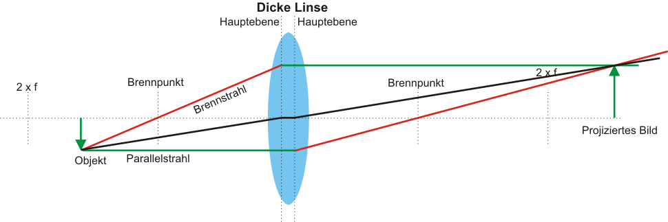 Prinzip Dicke Linse