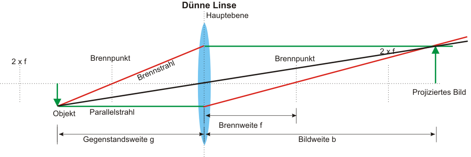Prinzip-dünne Linse
