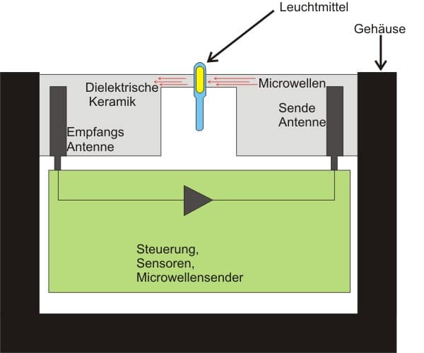 Prinzipeller Aufbau der Mikrowellen-Lampe