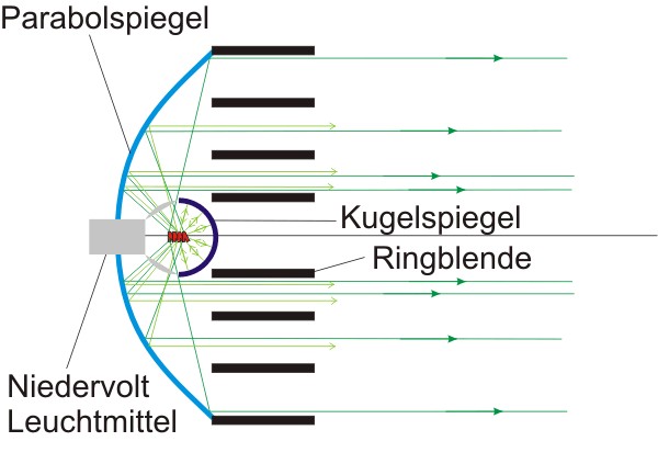 Prinzipbild Lichtwurf und Aufbau der NV-Scheinwerfers