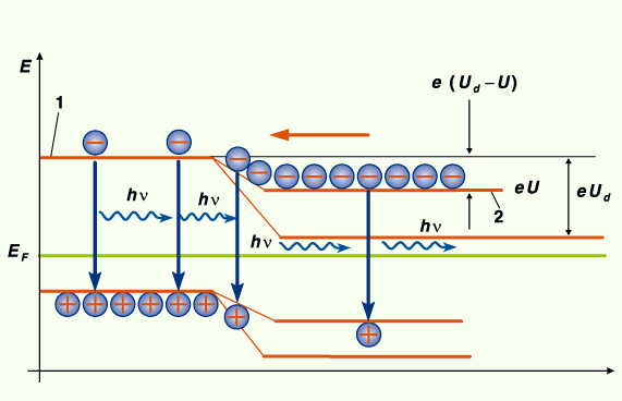 Austritt der Photonen beim Wechsel der Elektronen in die "Löcher"