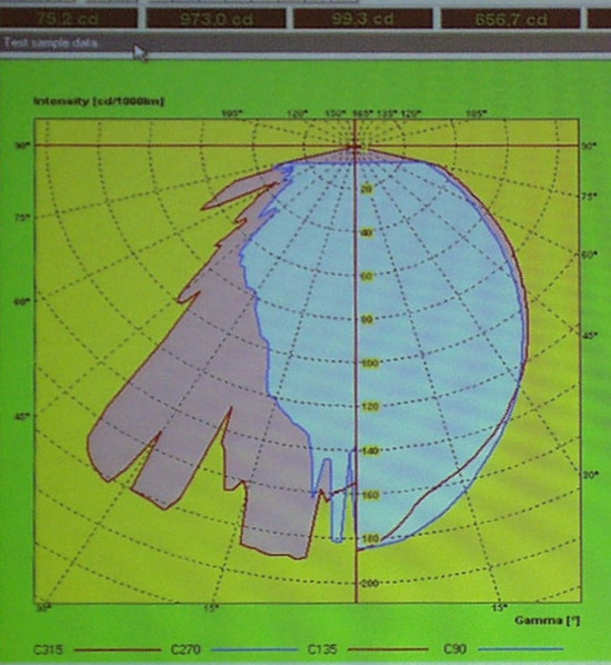 Darstellung der Lichtstärkeverteilung im Polardiagramm