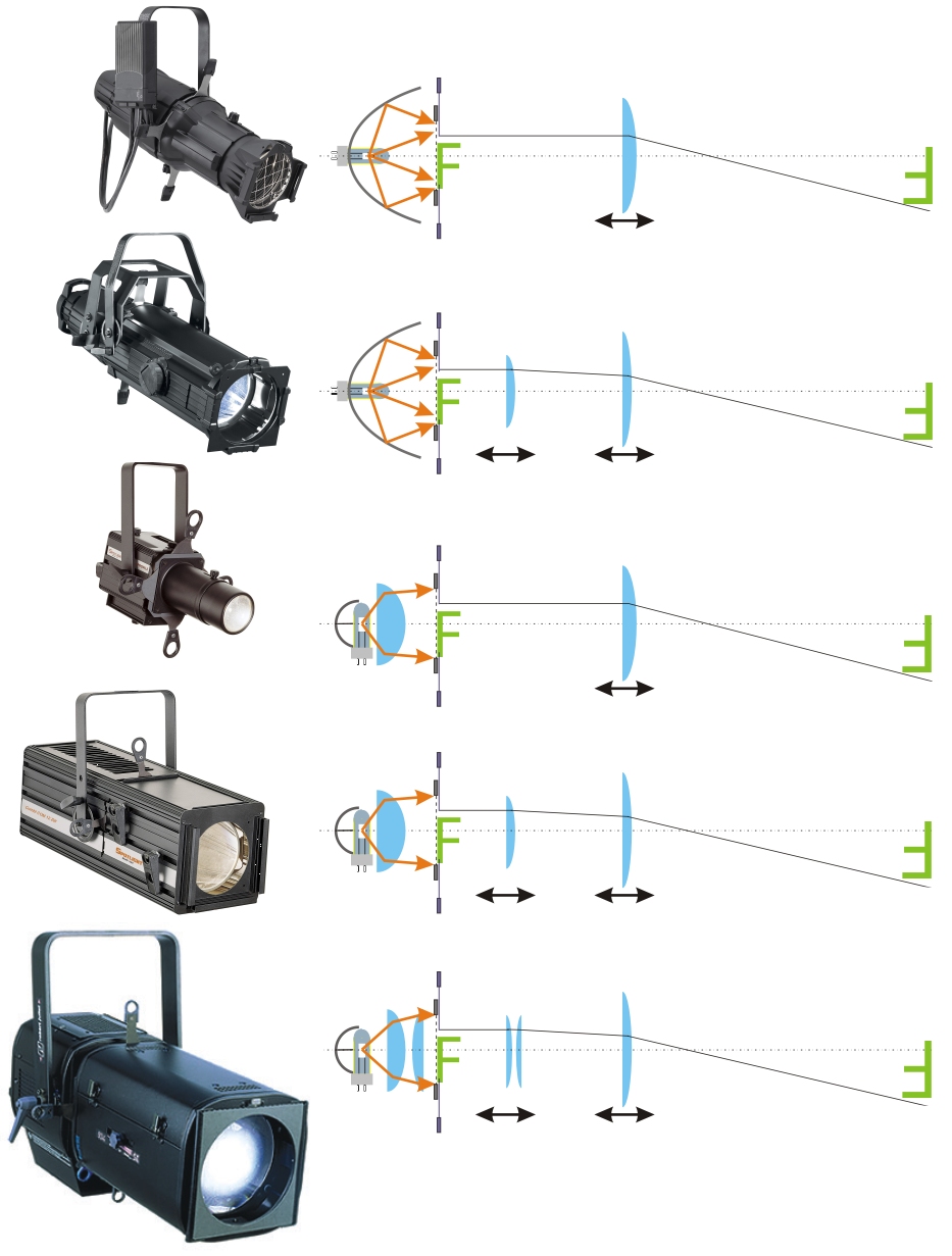 Grafik von Funktonstypen Profilscheinwerfer