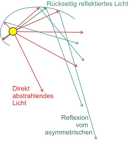 Eine gebogene Reflektorwanne um Mehr Licht in die entferne Richtung zu reflektieren