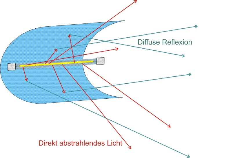 Ein streuender Reflektor der um ein Halogenstab zylindrisch angeordnet ist.