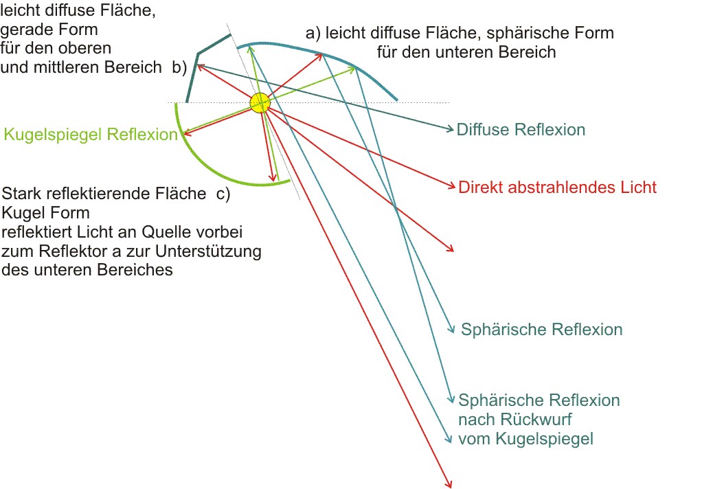 Drei Reflektorarten für optimale Projektionseigenschaften