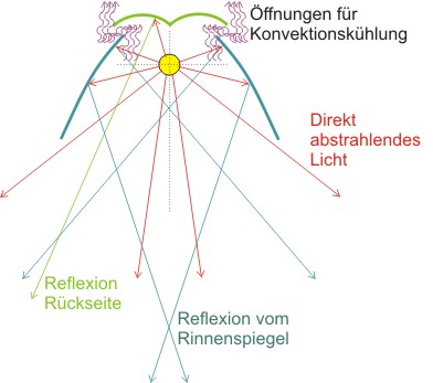 Strahlengang im Broadlight bzw. Frontalfluter.