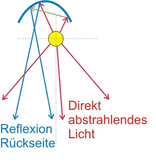 Strahlengang in einem Weichstrahler mit Leuchtstofflampe
