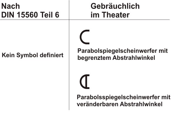 Symbole nach DIN 15560 Teil 6 oder im Theater