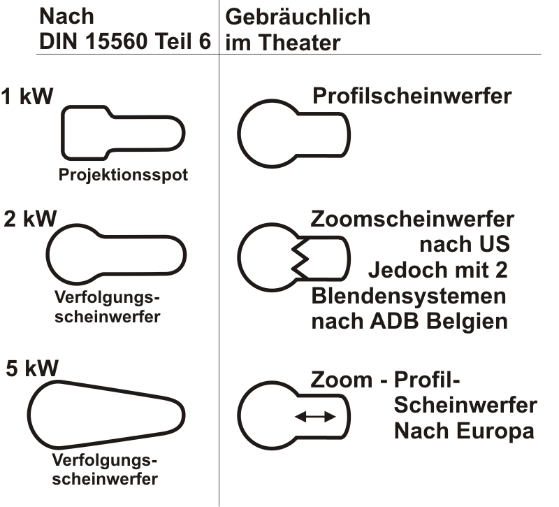 Symbole Profilscheinwerfer