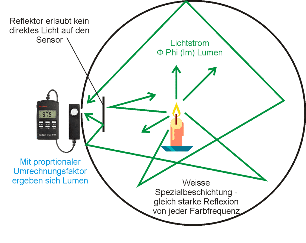 Grafische Darstellung der Funktionsweise der Ulbricht-Kugel