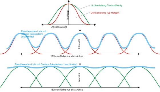 Grafik überlappende Lichtverteilungskurven