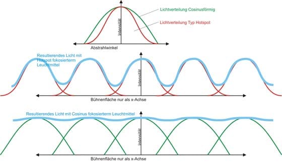 JEtzt spielt die Lichtverteilungskurve der Scheinwerfer eine Rolle. EIne Cosinuskurvenform erleichtert dabei einen gleichmäßigen überlappenden Übergang.
