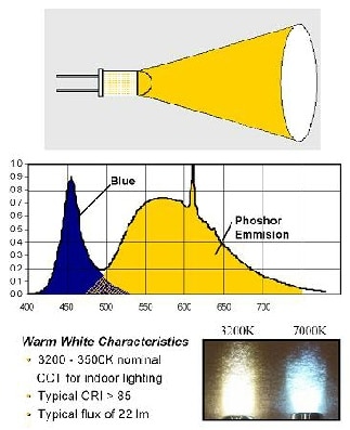 Weißlicht aus blauer LED-Farbe und Phosphorgelb