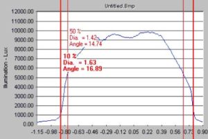 Anhand der LVK kann der Abstrahlwinkel bestimmt werden. einmal mit 10% und einmal mit 50% der maximalen Helligkeit.