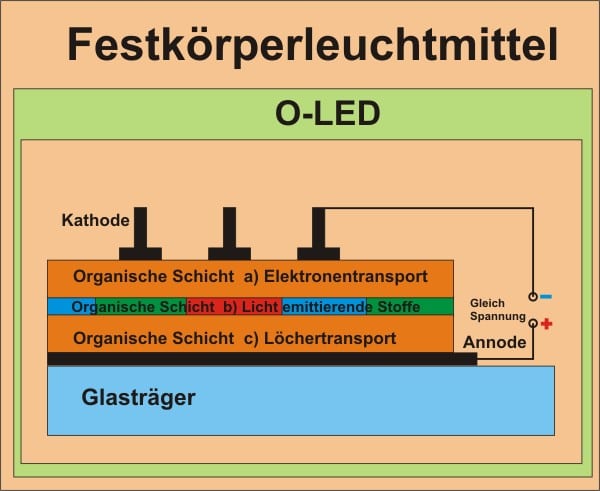 Organische Schichten ersetzen den dotierten Siliziumkristall