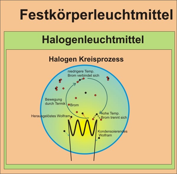 Schaubild des Halogen Kreisprozesses bei Halogenleuchtmitteln.