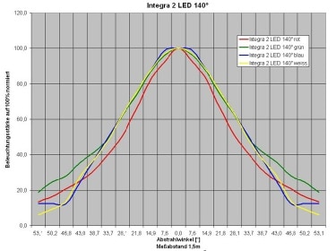 Grafik einer Lichtverteilungskurve. Die roten LEDs werden hier enger abgestrahlt, da der Chip kompakter unter dem Kollimator sitzt.