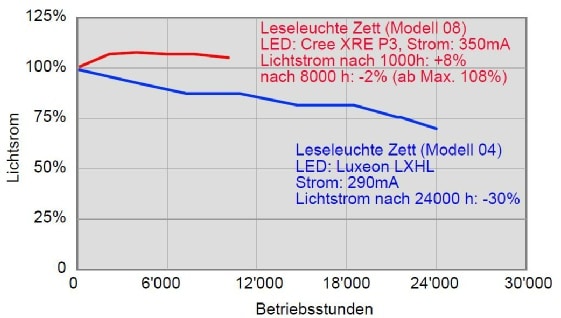 Messungen über 3 Jahre Dauerbetrieb bei zwei verschiedenen LED-Leuchtmitteln.