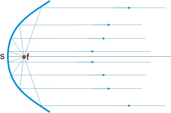 Parabolspiegel Prinzip Strahlengang