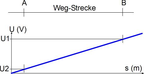 Potentiometer als Weggeber