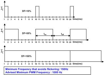 Diagramm des Spannungsverlaufs einer Pulsbreitenmodulation