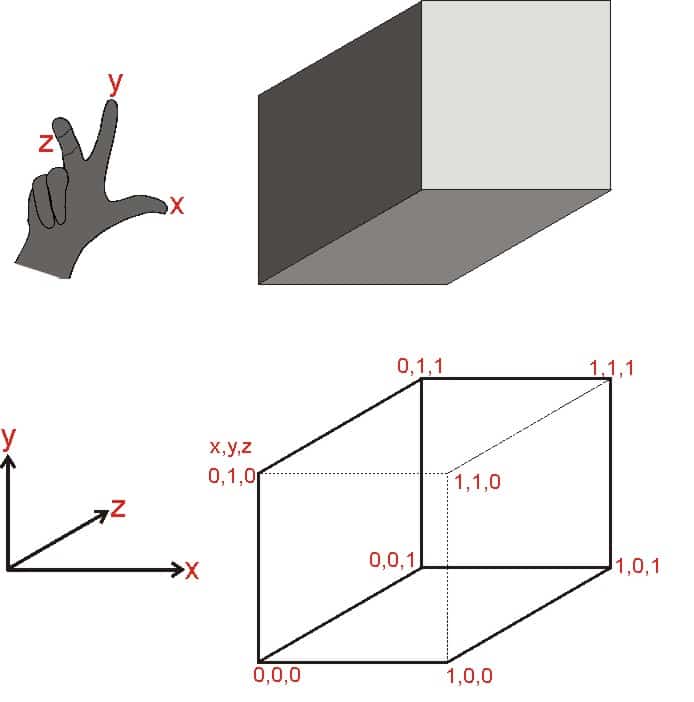 Die Finger bilden ein die drei Achsen im Raum