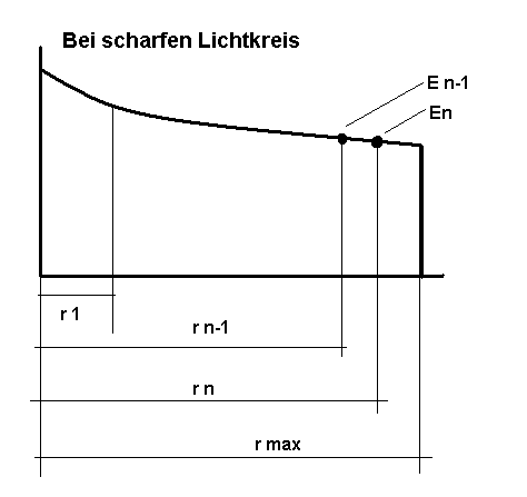 Es wird der rand einer Lichtverteilungskurve gezeigt um den maximalen radius zur Integrationsrechnung zu definieren.