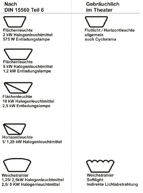 Symbole nach DIN 15560 Teil 6 Studio Futer und Weichstrahler
